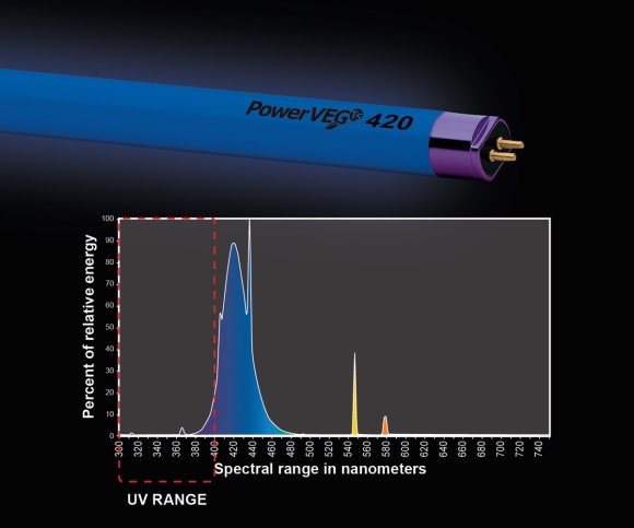 PowerVEG T5 420 Blue Grow Light